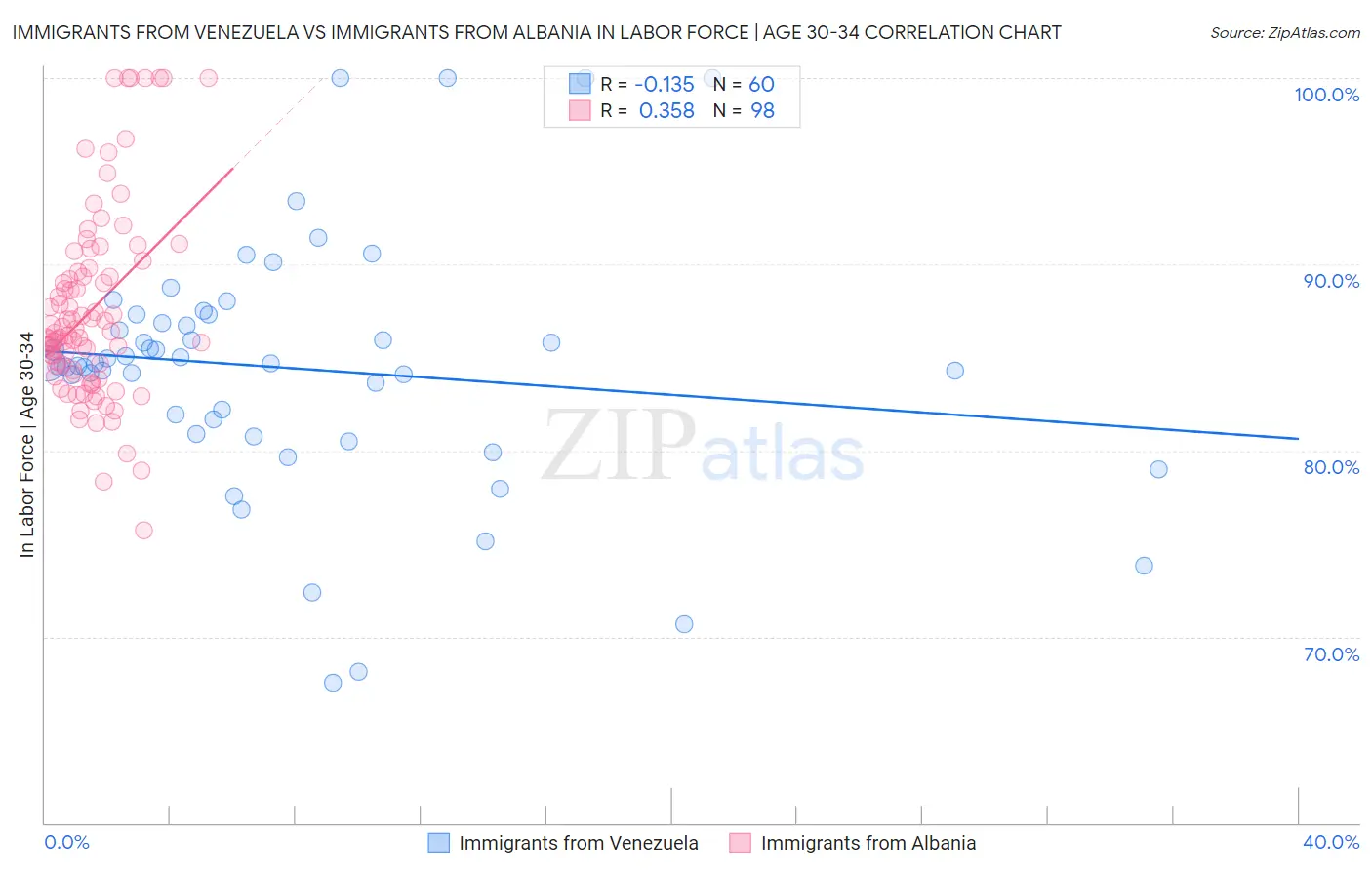 Immigrants from Venezuela vs Immigrants from Albania In Labor Force | Age 30-34