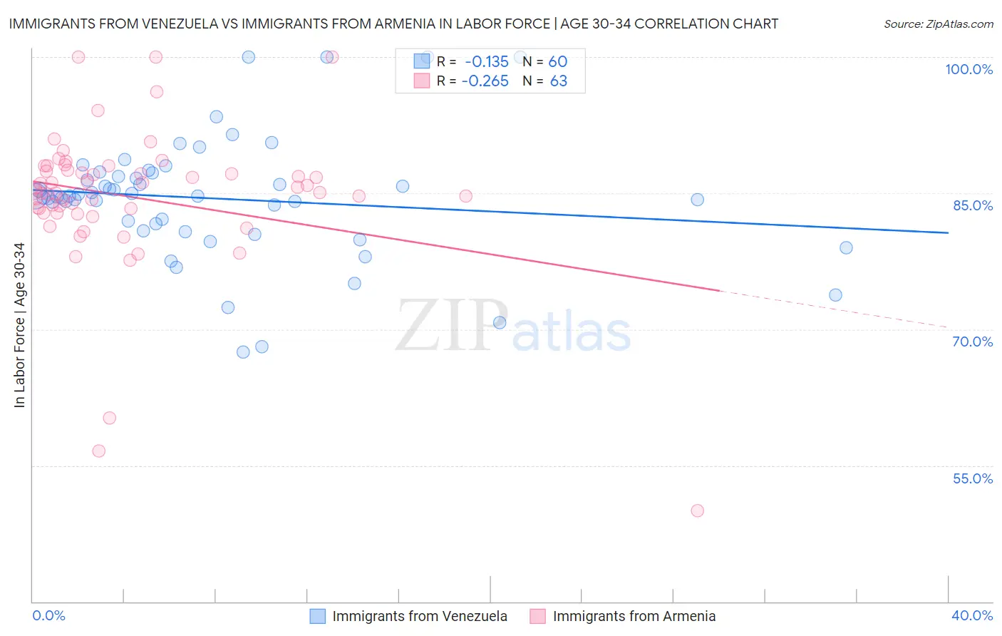 Immigrants from Venezuela vs Immigrants from Armenia In Labor Force | Age 30-34