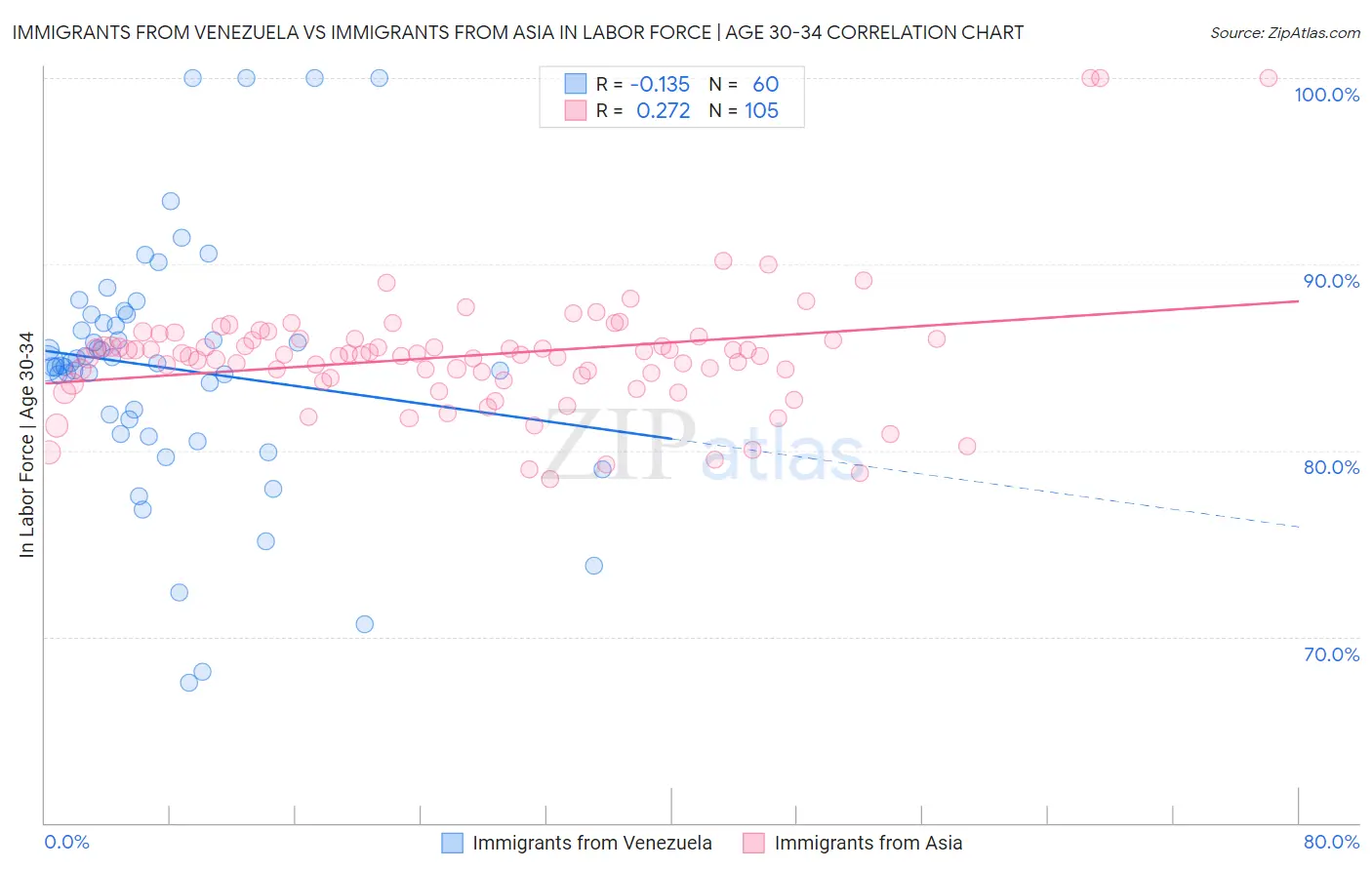 Immigrants from Venezuela vs Immigrants from Asia In Labor Force | Age 30-34