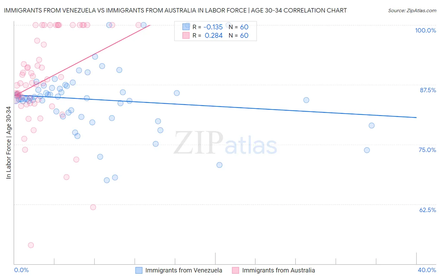 Immigrants from Venezuela vs Immigrants from Australia In Labor Force | Age 30-34