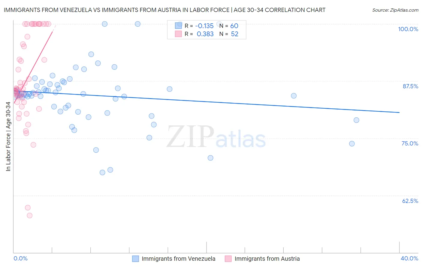 Immigrants from Venezuela vs Immigrants from Austria In Labor Force | Age 30-34