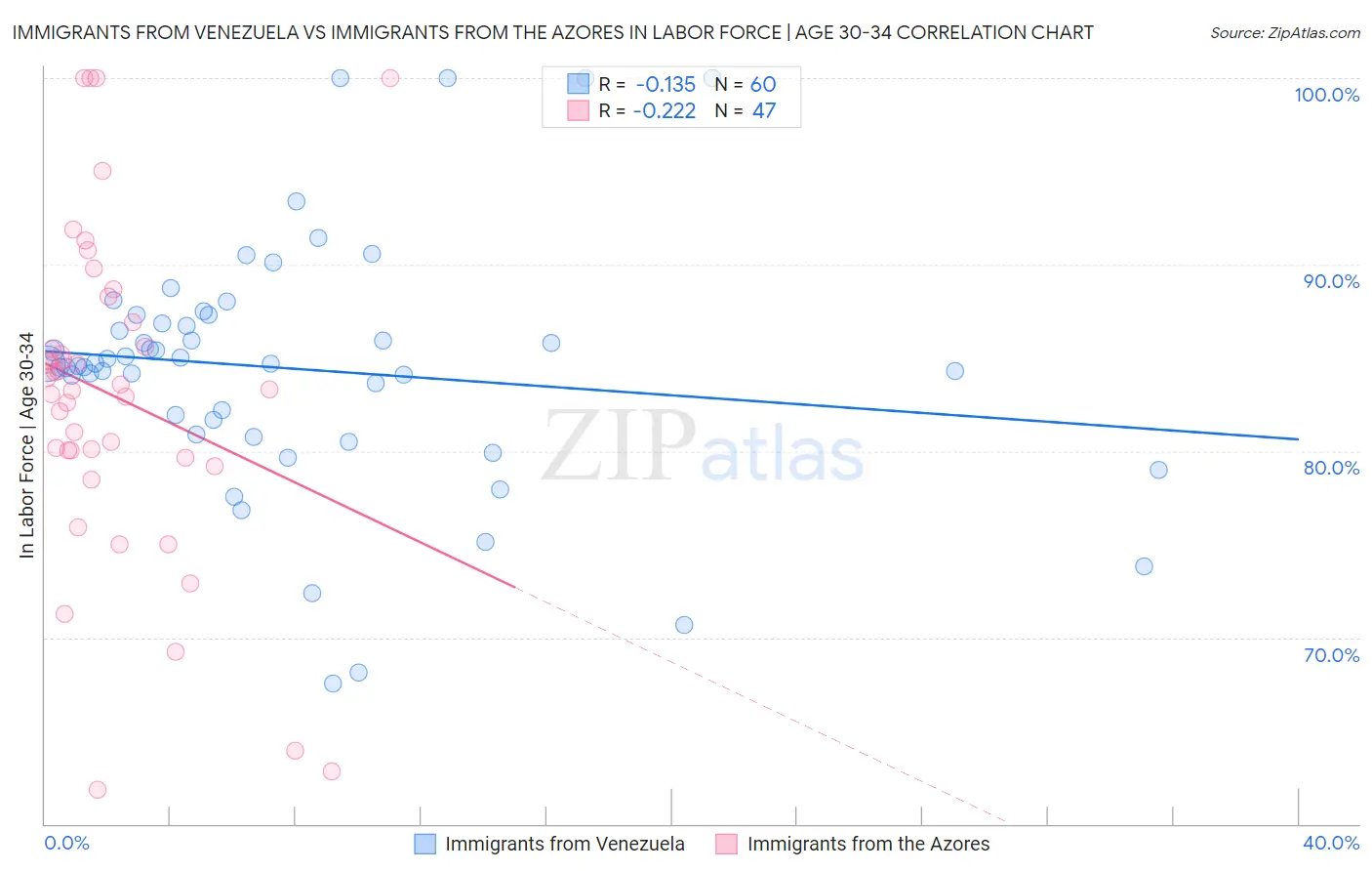 Immigrants from Venezuela vs Immigrants from the Azores In Labor Force | Age 30-34