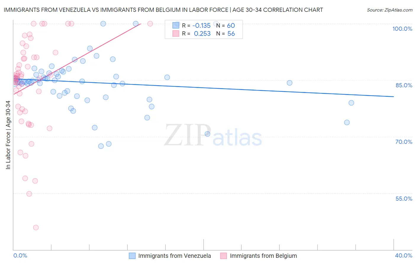 Immigrants from Venezuela vs Immigrants from Belgium In Labor Force | Age 30-34