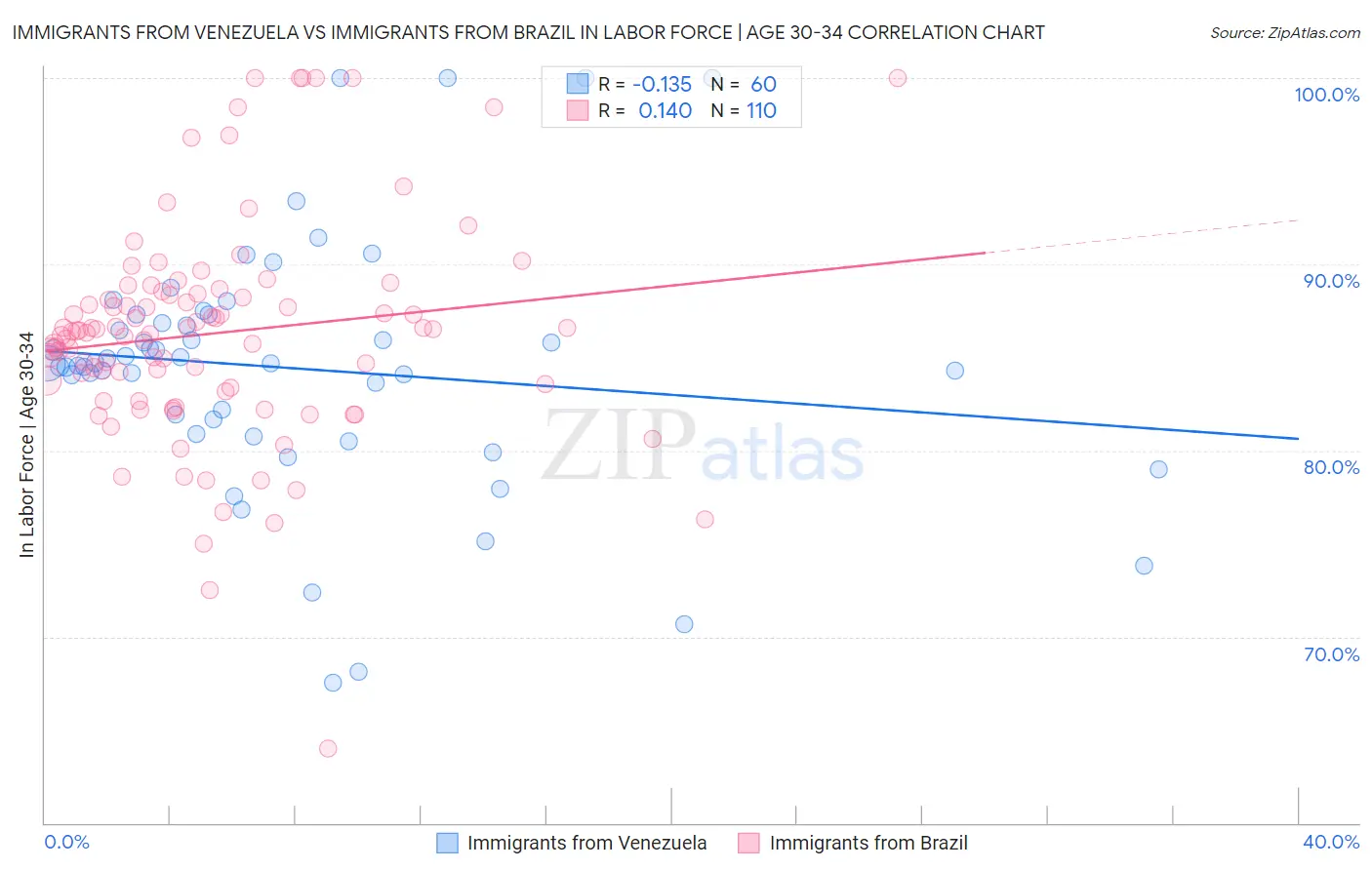 Immigrants from Venezuela vs Immigrants from Brazil In Labor Force | Age 30-34