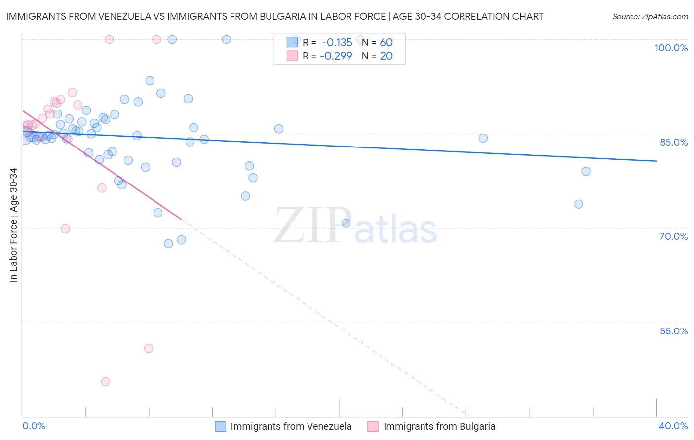 Immigrants from Venezuela vs Immigrants from Bulgaria In Labor Force | Age 30-34