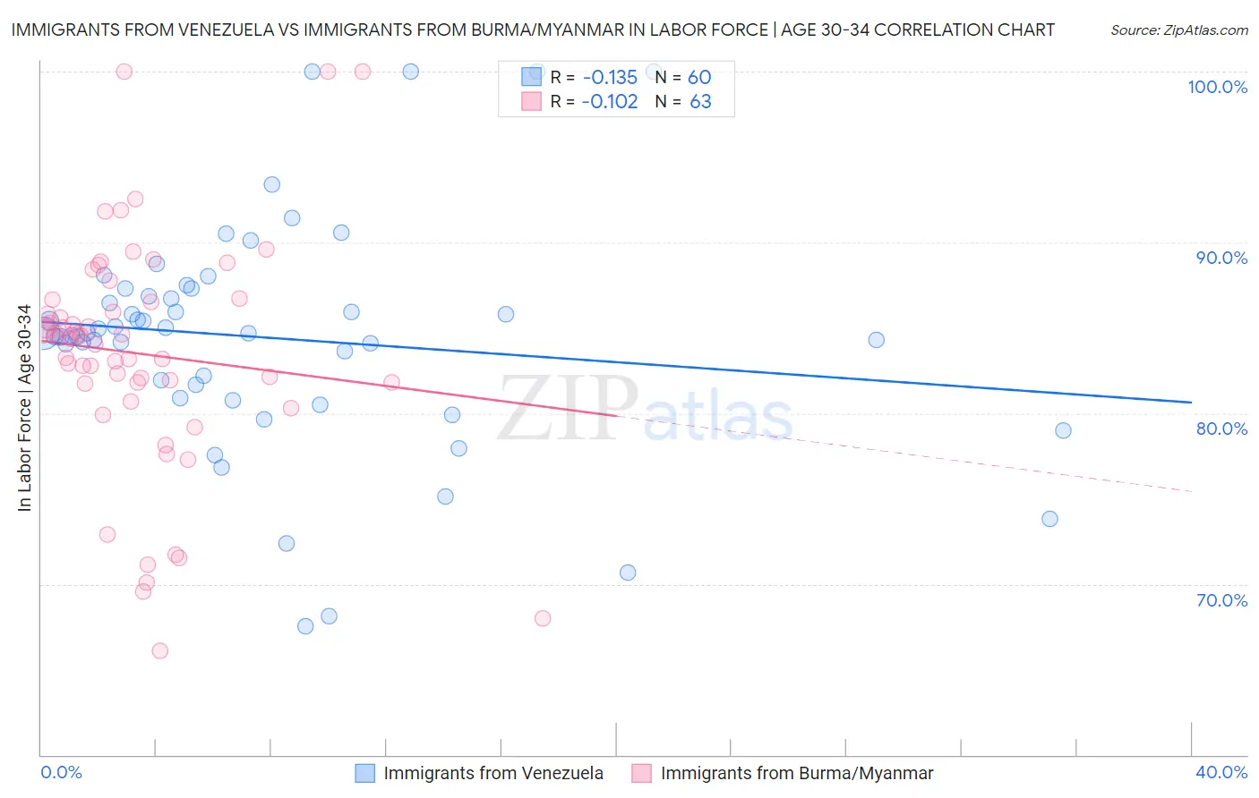 Immigrants from Venezuela vs Immigrants from Burma/Myanmar In Labor Force | Age 30-34
