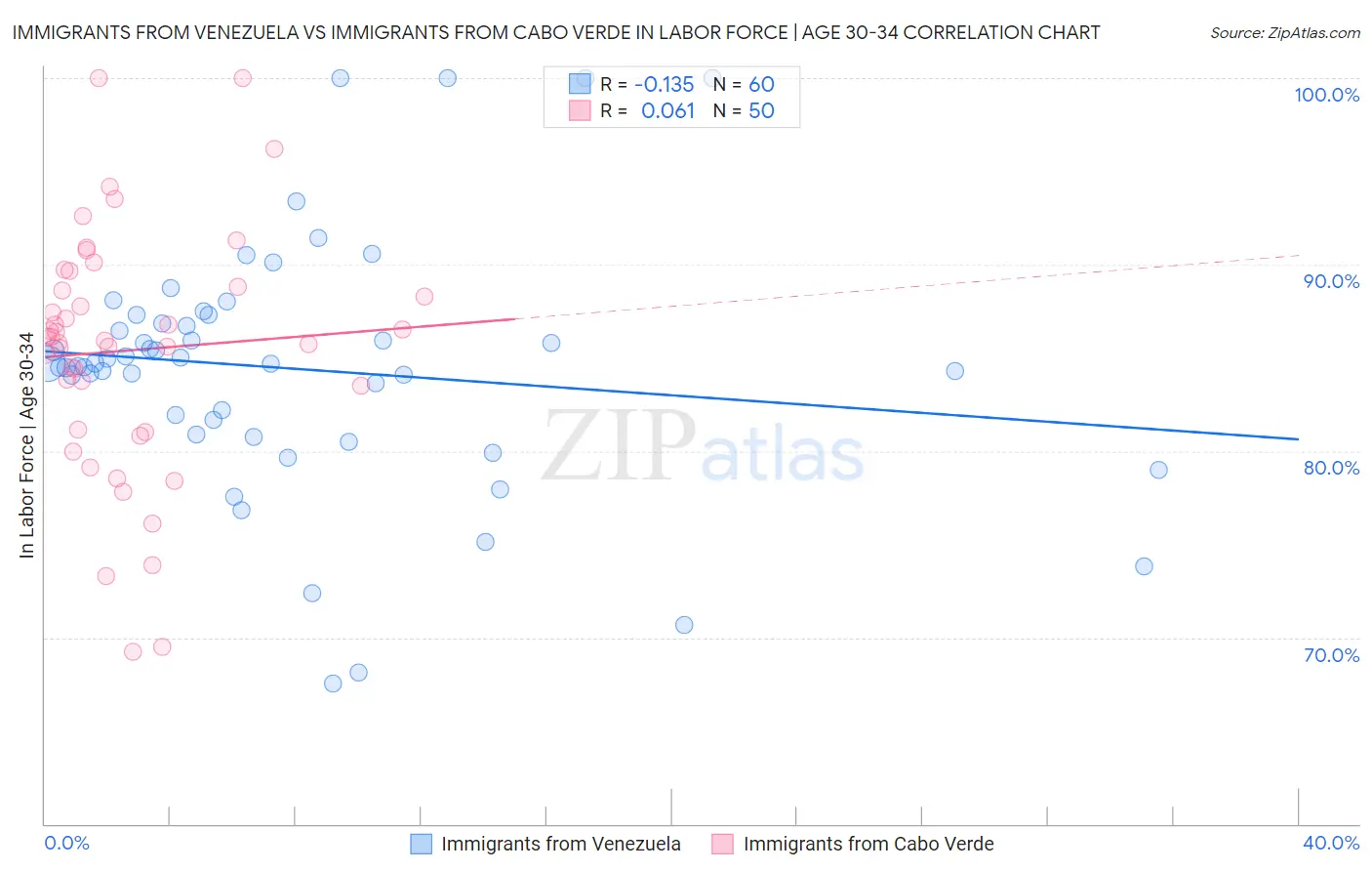 Immigrants from Venezuela vs Immigrants from Cabo Verde In Labor Force | Age 30-34
