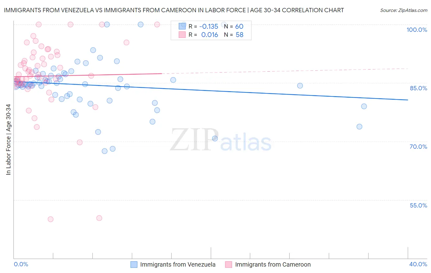 Immigrants from Venezuela vs Immigrants from Cameroon In Labor Force | Age 30-34