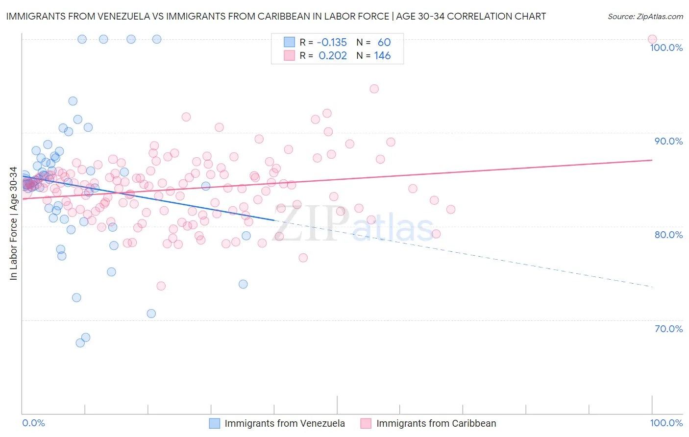 Immigrants from Venezuela vs Immigrants from Caribbean In Labor Force | Age 30-34