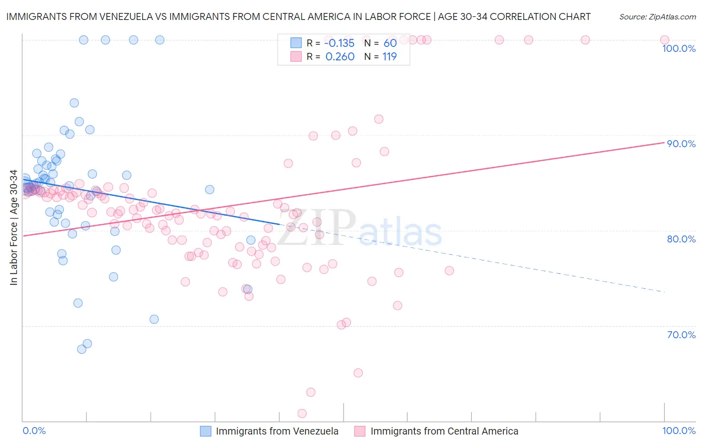 Immigrants from Venezuela vs Immigrants from Central America In Labor Force | Age 30-34