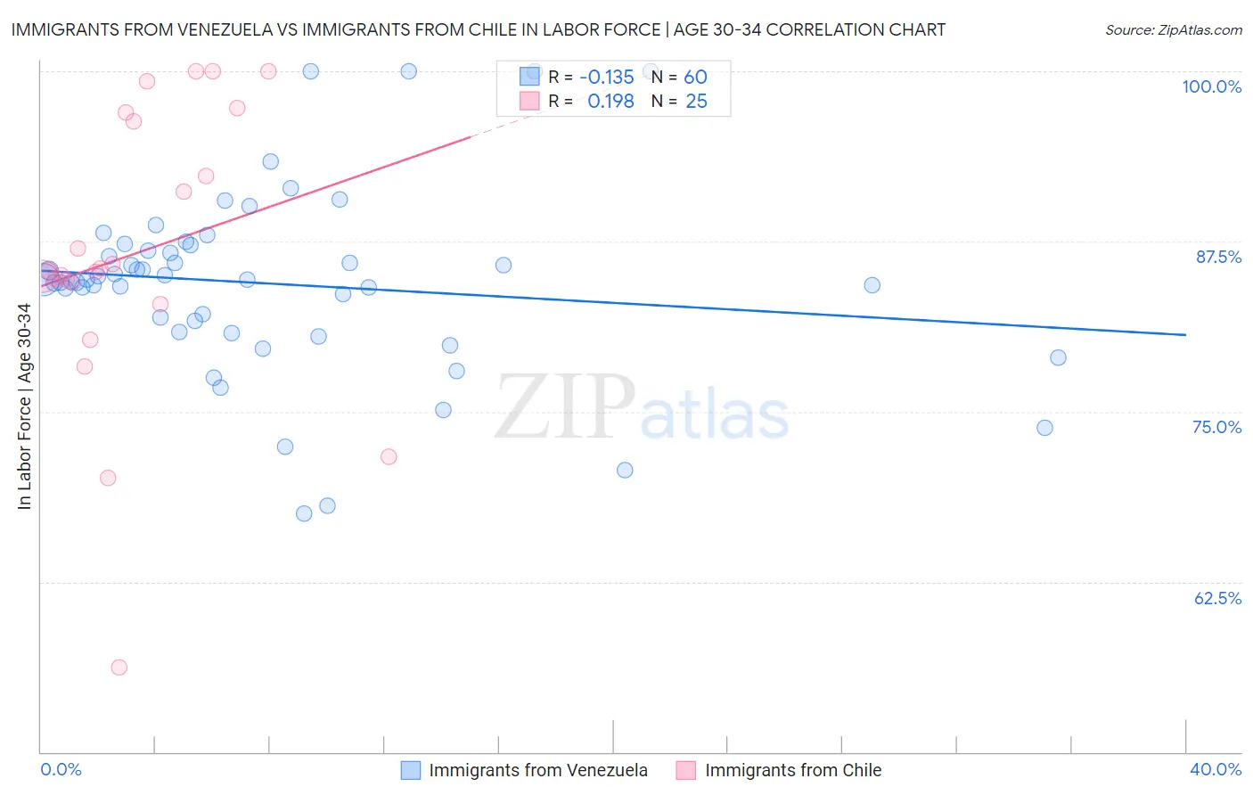 Immigrants from Venezuela vs Immigrants from Chile In Labor Force | Age 30-34