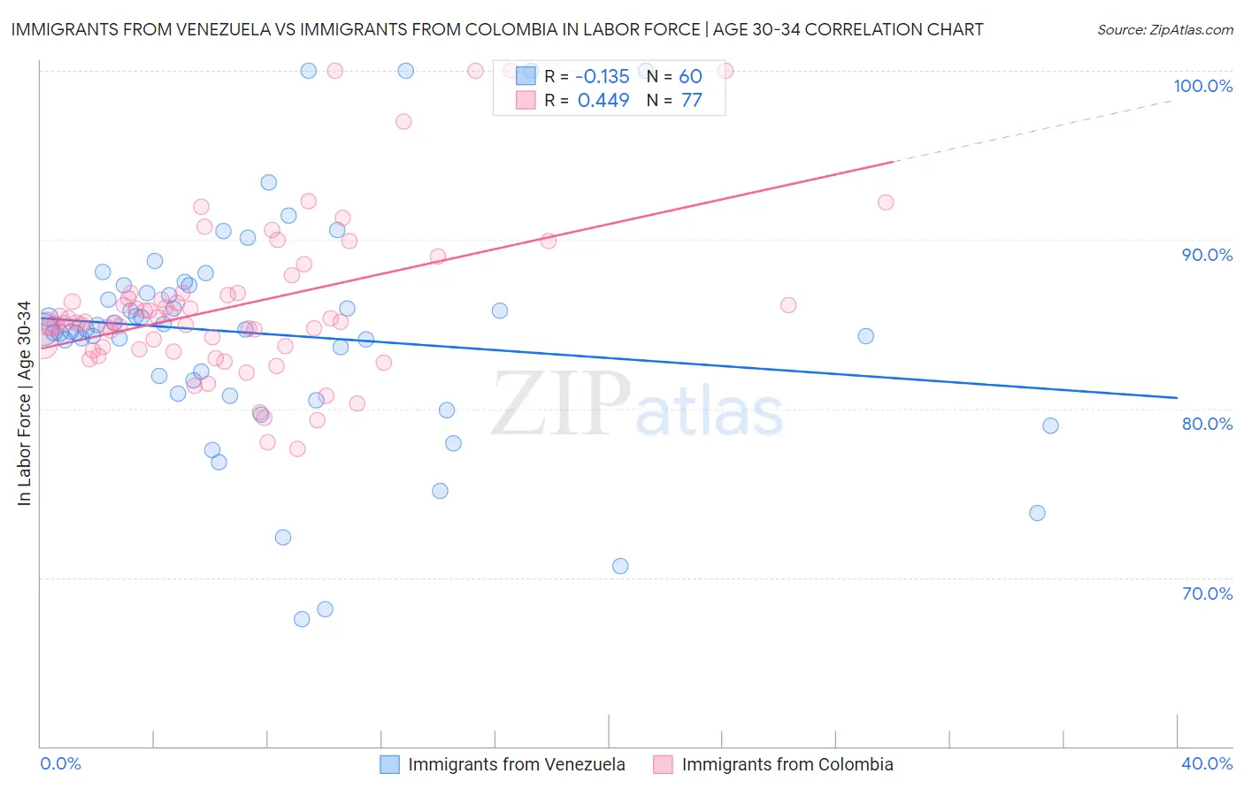 Immigrants from Venezuela vs Immigrants from Colombia In Labor Force | Age 30-34