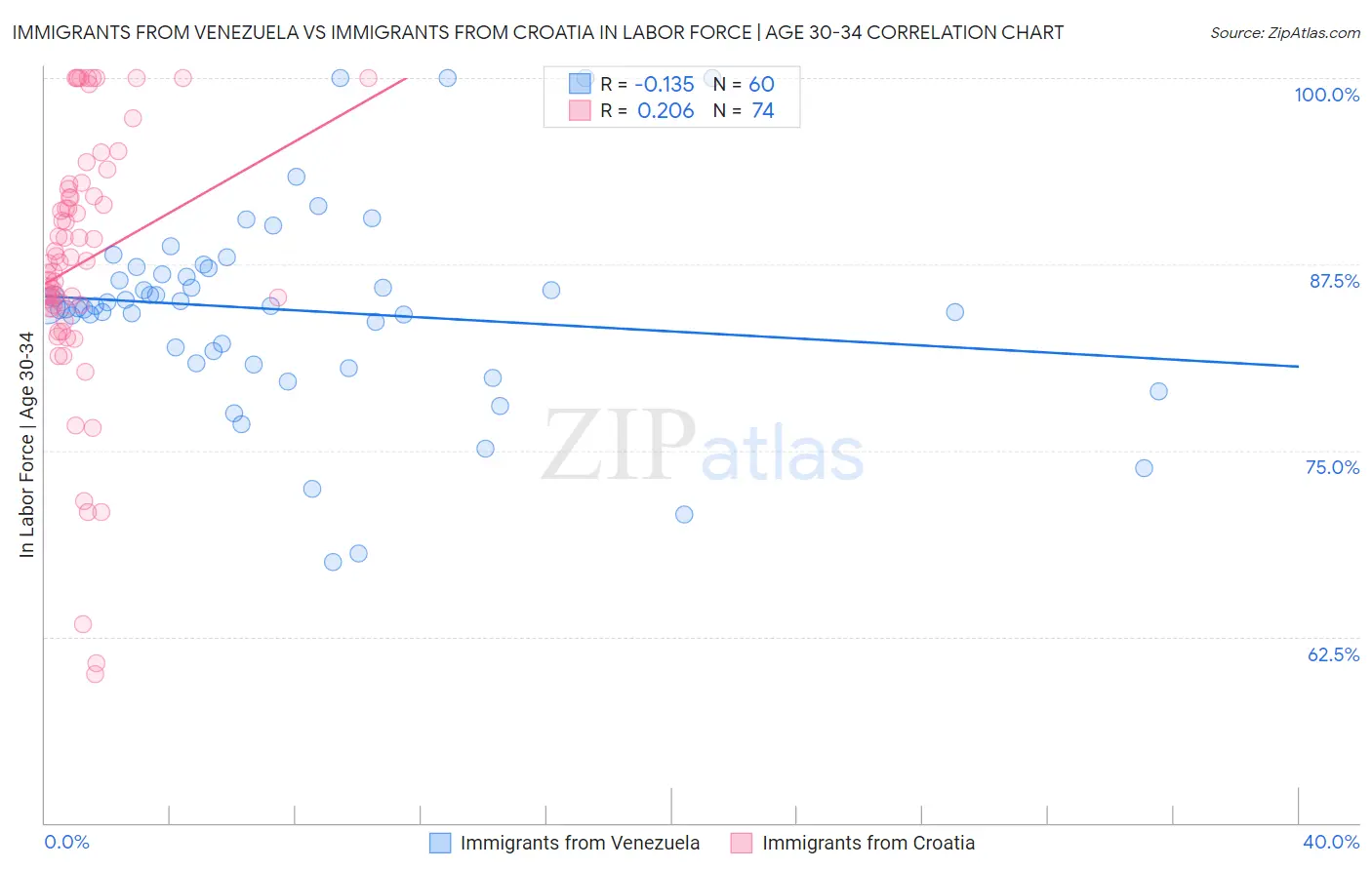 Immigrants from Venezuela vs Immigrants from Croatia In Labor Force | Age 30-34