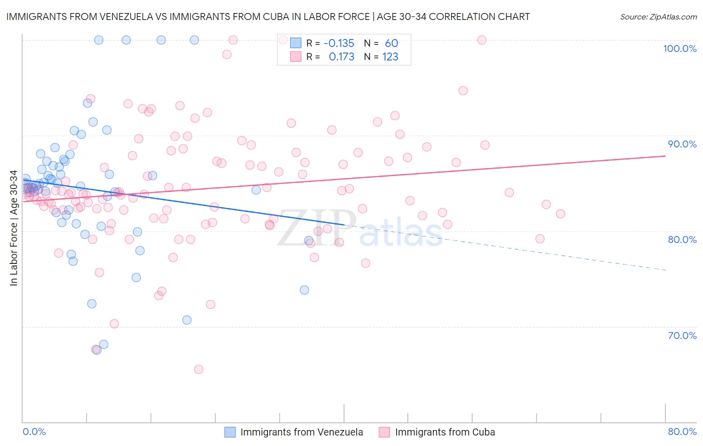 Immigrants from Venezuela vs Immigrants from Cuba In Labor Force | Age 30-34