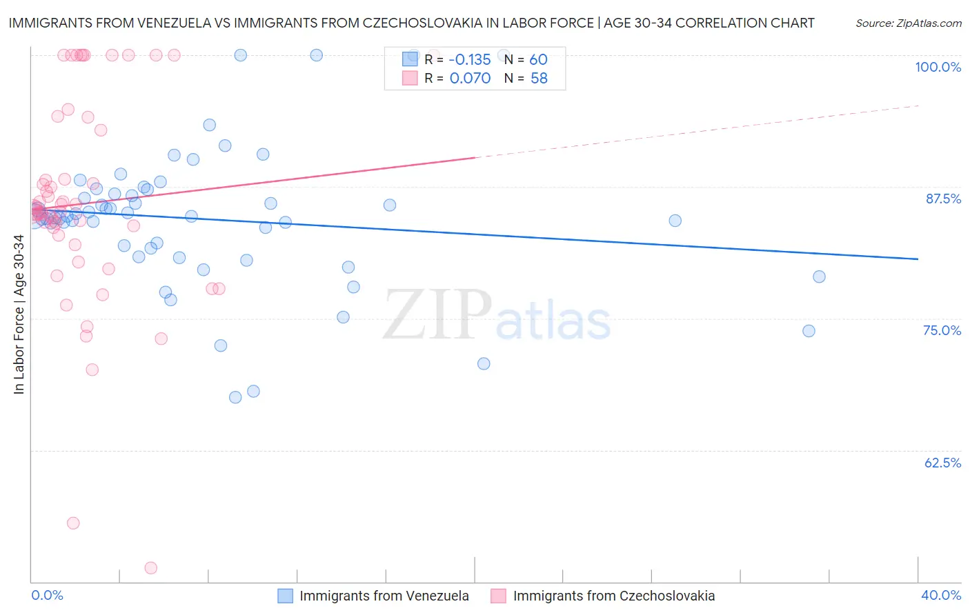Immigrants from Venezuela vs Immigrants from Czechoslovakia In Labor Force | Age 30-34