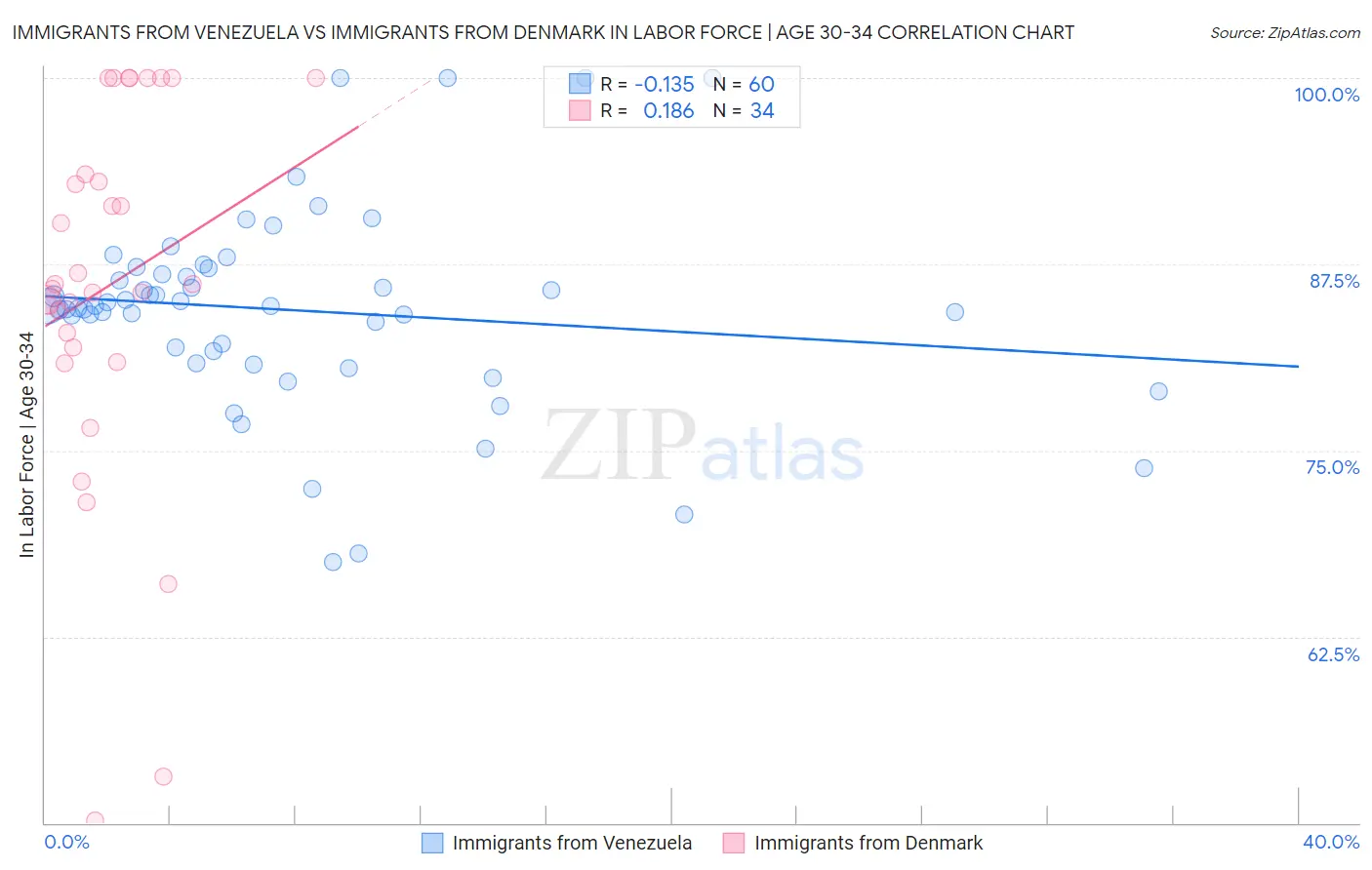 Immigrants from Venezuela vs Immigrants from Denmark In Labor Force | Age 30-34