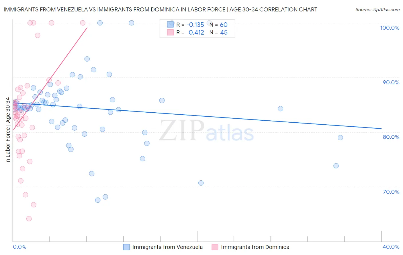 Immigrants from Venezuela vs Immigrants from Dominica In Labor Force | Age 30-34