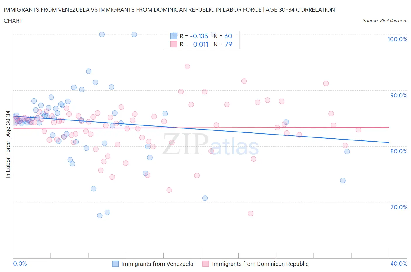 Immigrants from Venezuela vs Immigrants from Dominican Republic In Labor Force | Age 30-34