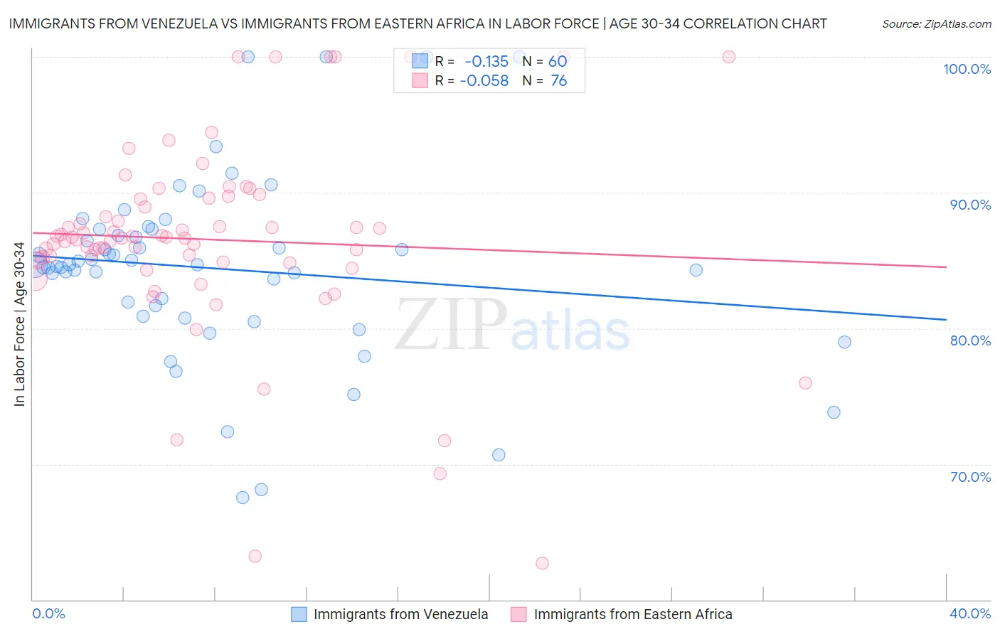 Immigrants from Venezuela vs Immigrants from Eastern Africa In Labor Force | Age 30-34