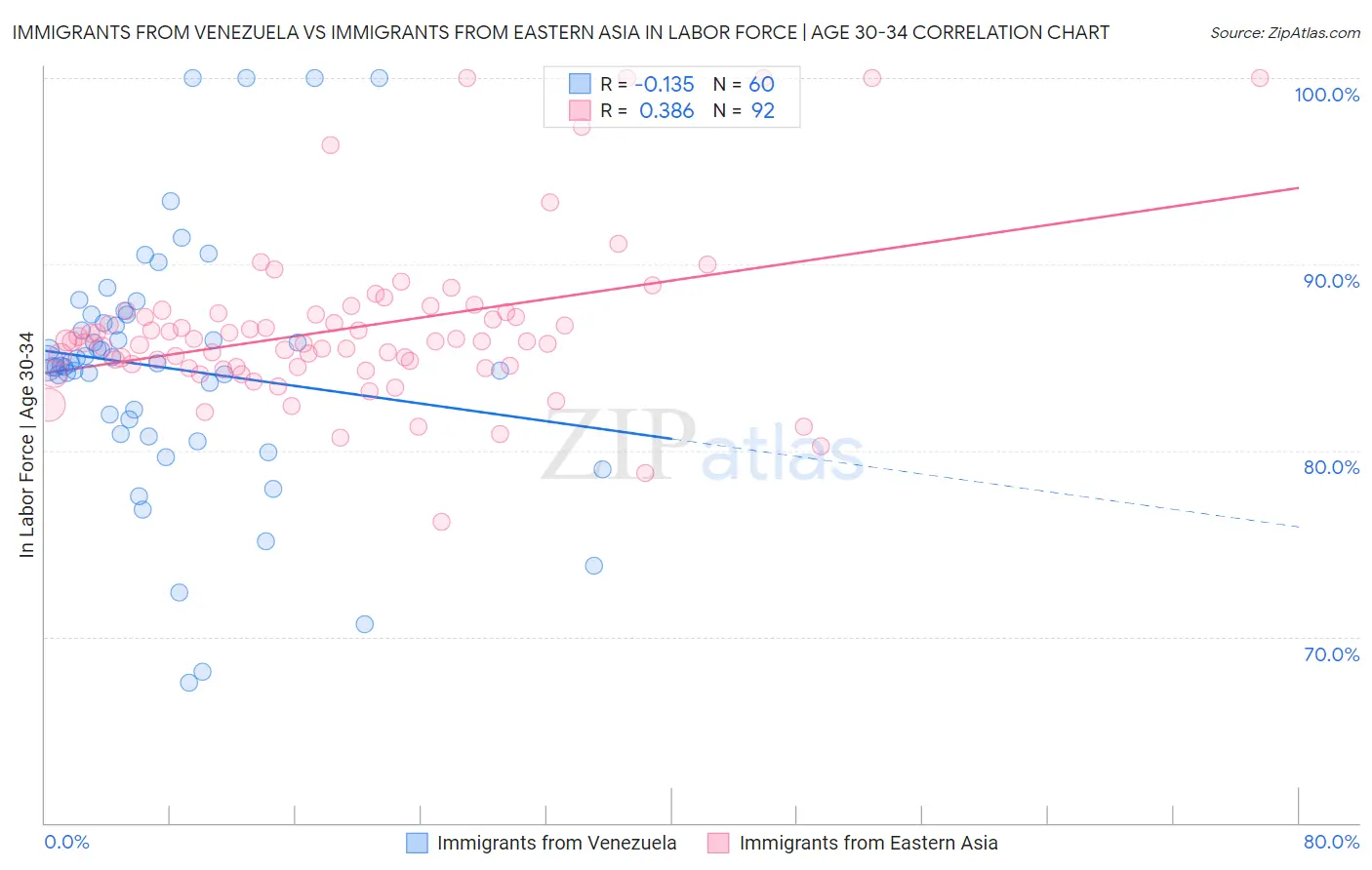 Immigrants from Venezuela vs Immigrants from Eastern Asia In Labor Force | Age 30-34