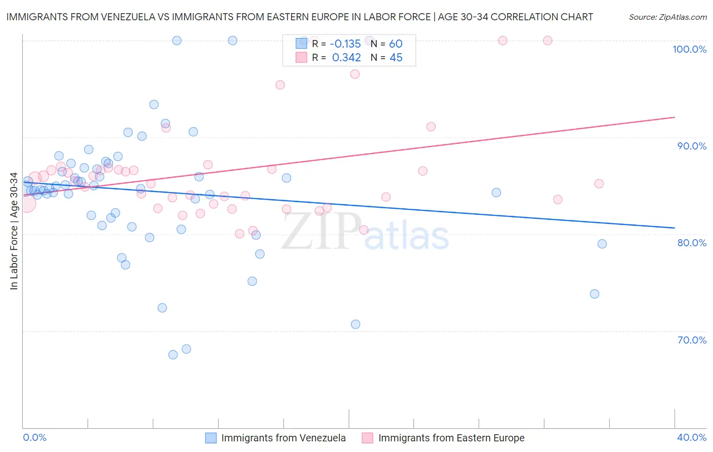 Immigrants from Venezuela vs Immigrants from Eastern Europe In Labor Force | Age 30-34