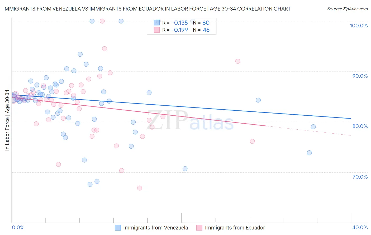 Immigrants from Venezuela vs Immigrants from Ecuador In Labor Force | Age 30-34