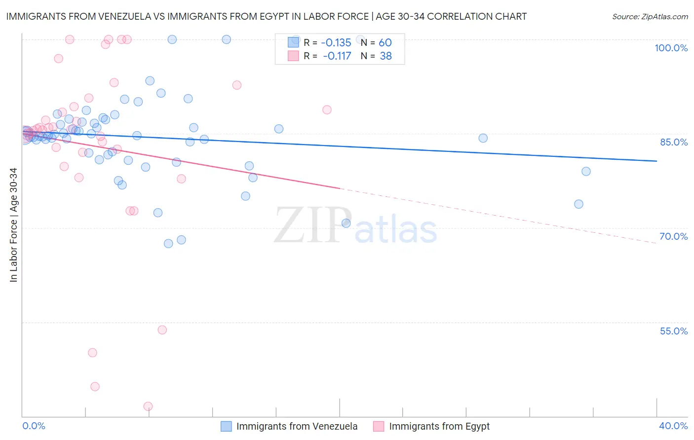 Immigrants from Venezuela vs Immigrants from Egypt In Labor Force | Age 30-34