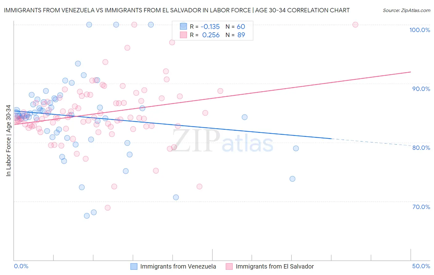 Immigrants from Venezuela vs Immigrants from El Salvador In Labor Force | Age 30-34
