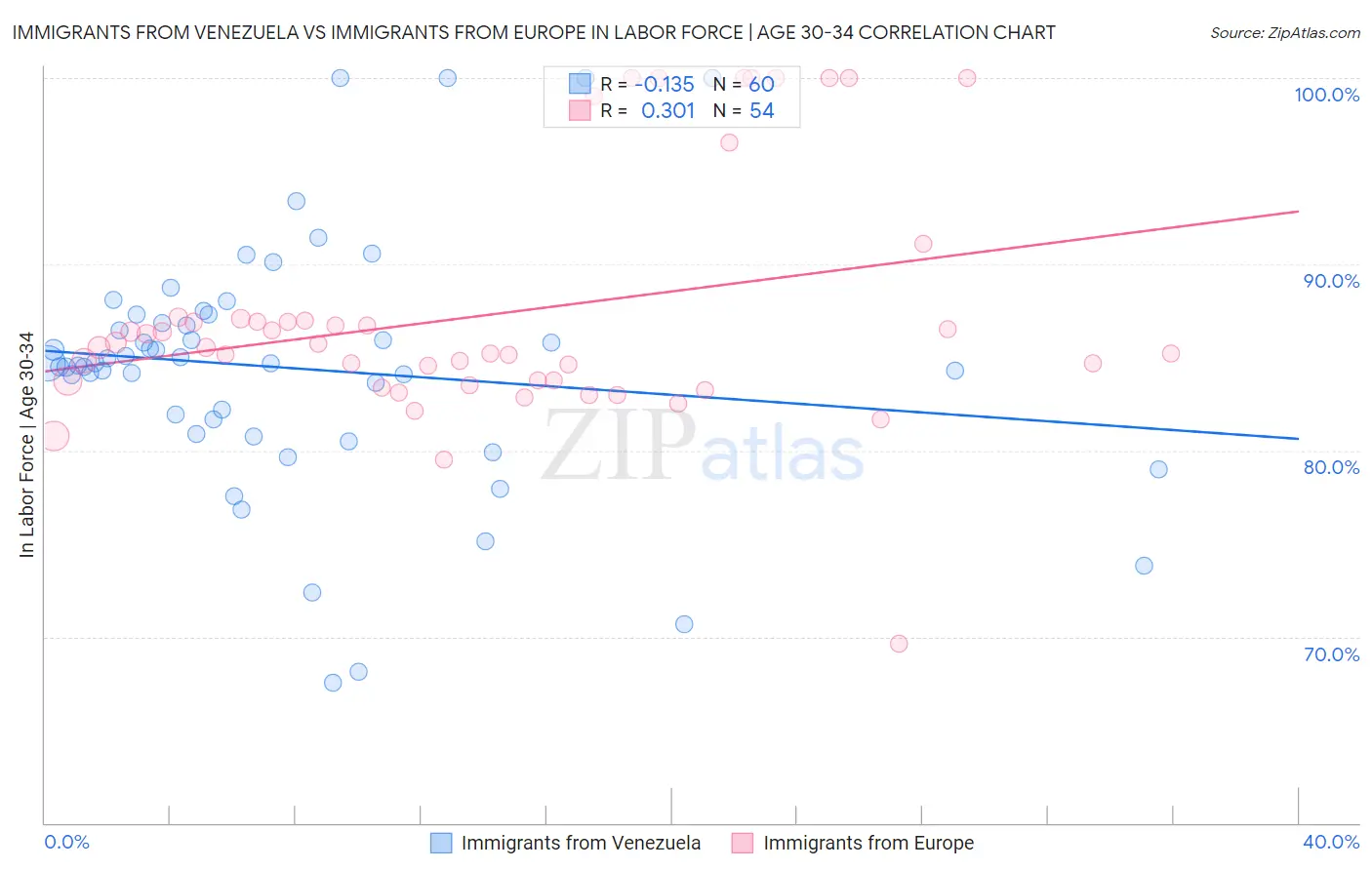 Immigrants from Venezuela vs Immigrants from Europe In Labor Force | Age 30-34