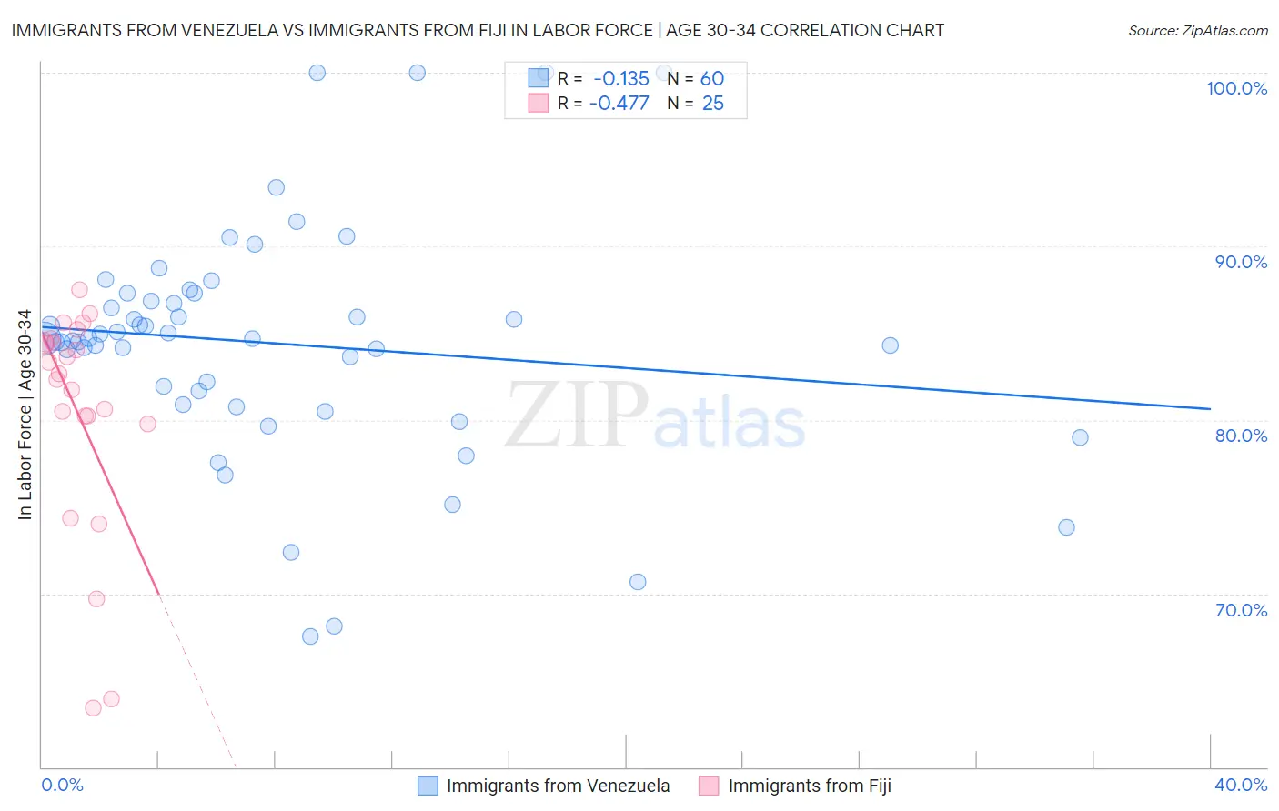 Immigrants from Venezuela vs Immigrants from Fiji In Labor Force | Age 30-34