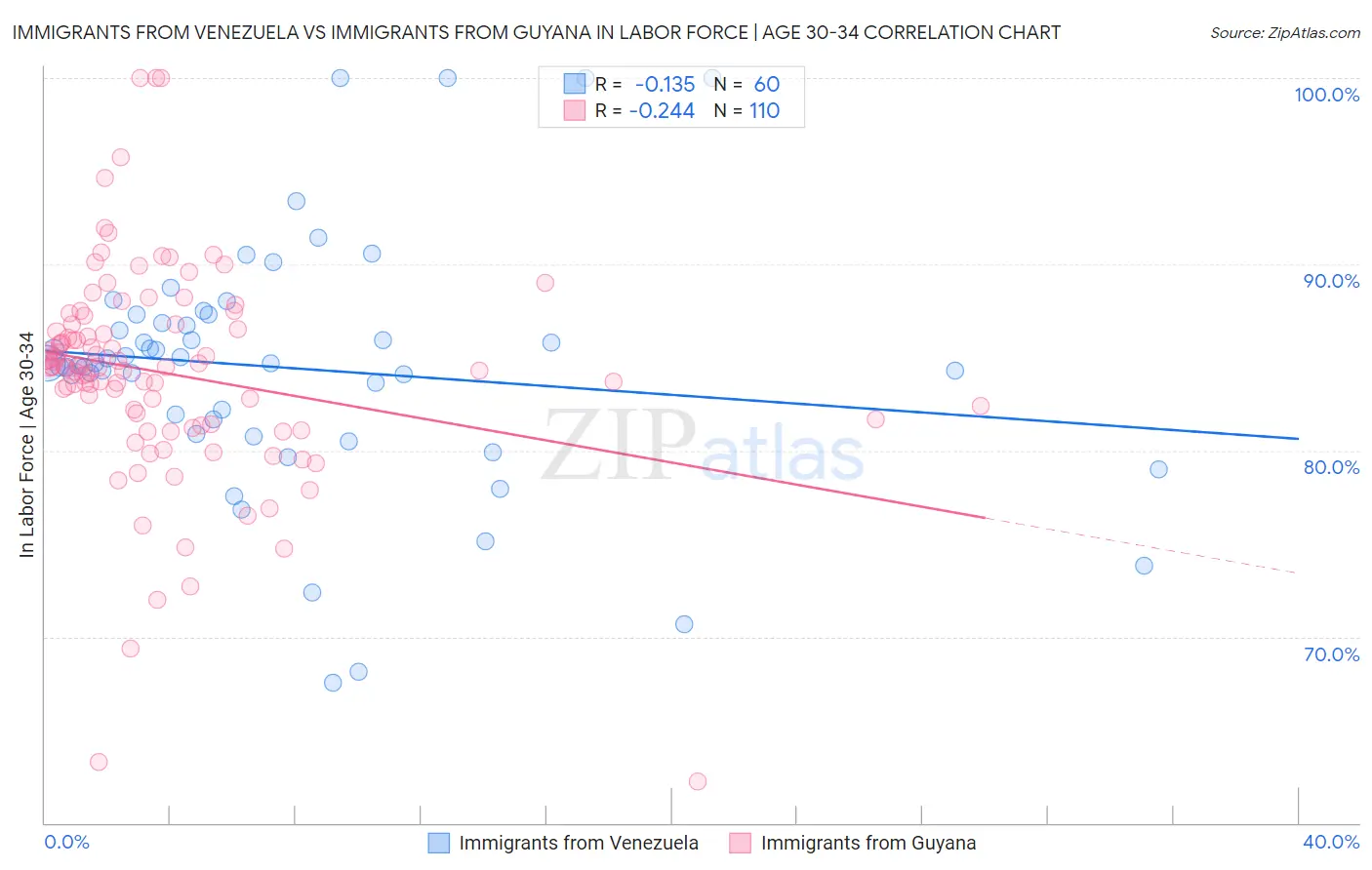 Immigrants from Venezuela vs Immigrants from Guyana In Labor Force | Age 30-34