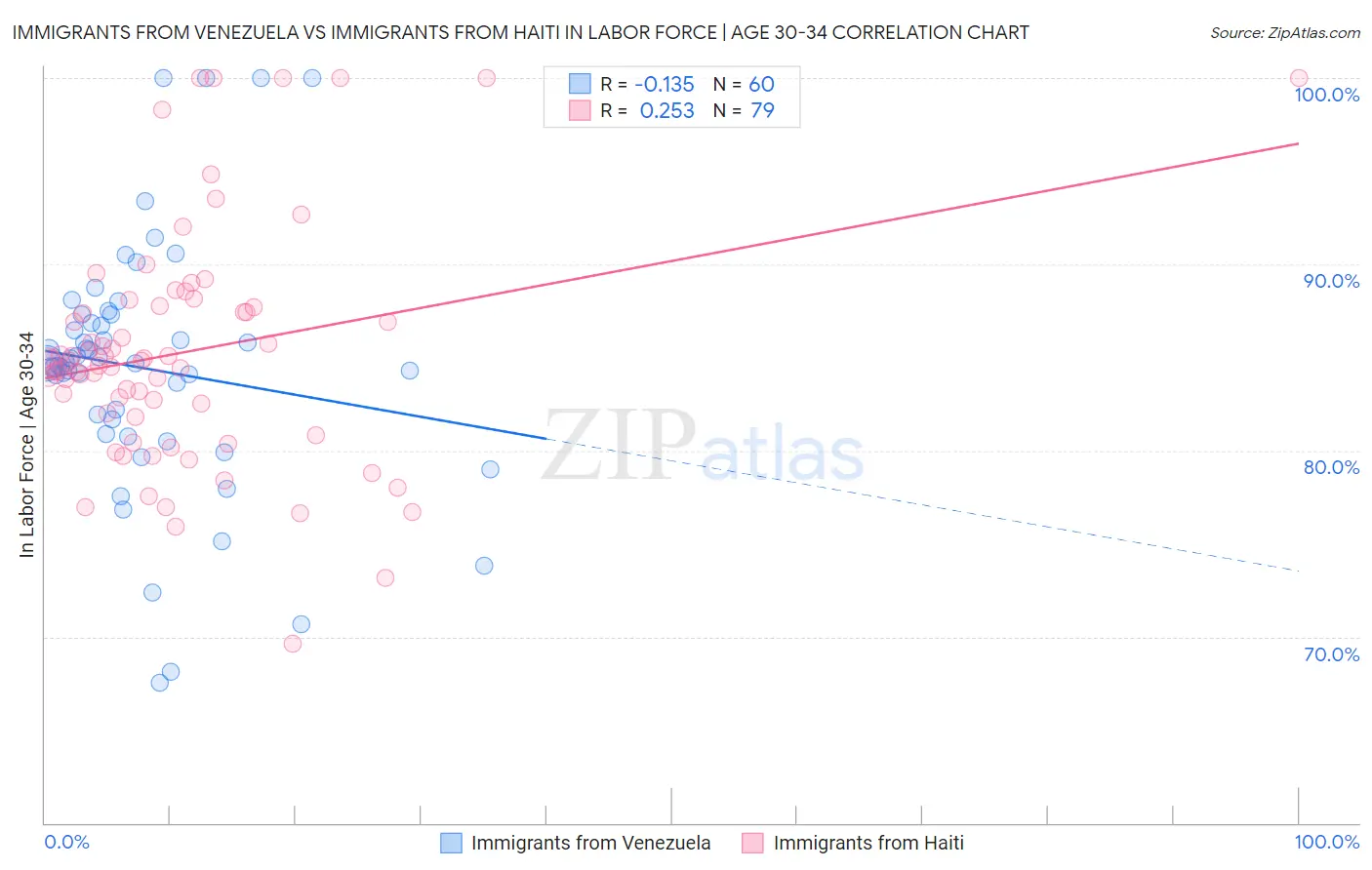 Immigrants from Venezuela vs Immigrants from Haiti In Labor Force | Age 30-34