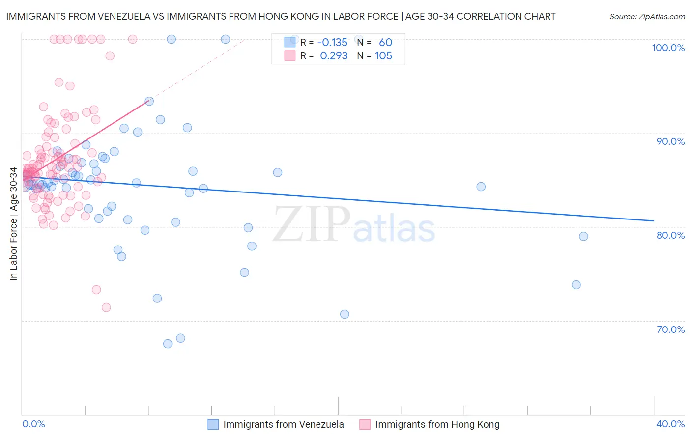 Immigrants from Venezuela vs Immigrants from Hong Kong In Labor Force | Age 30-34