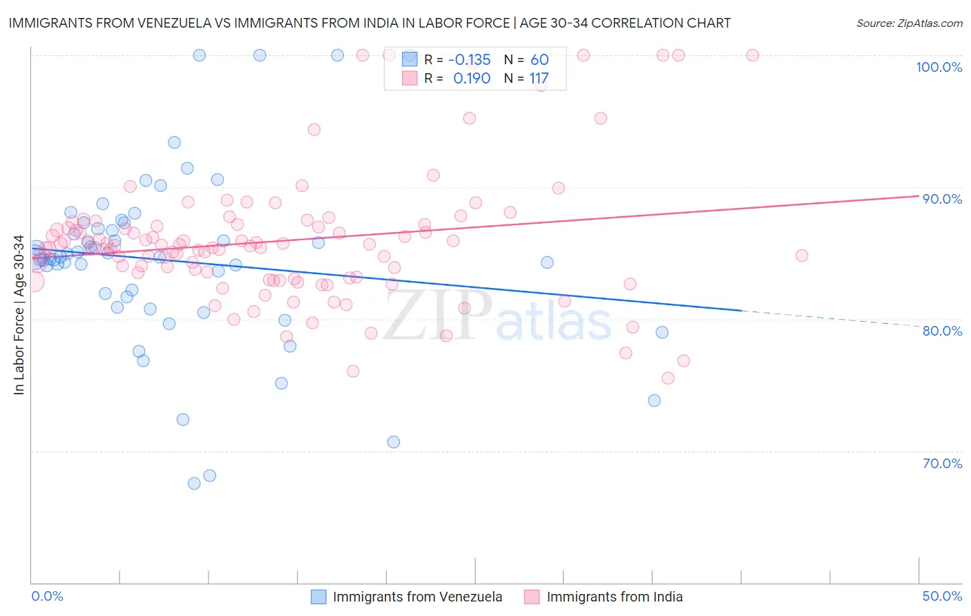 Immigrants from Venezuela vs Immigrants from India In Labor Force | Age 30-34