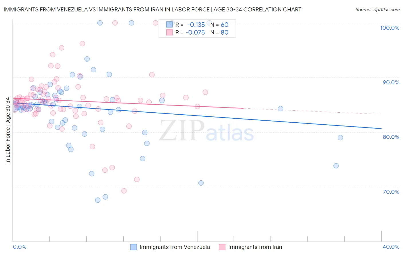 Immigrants from Venezuela vs Immigrants from Iran In Labor Force | Age 30-34