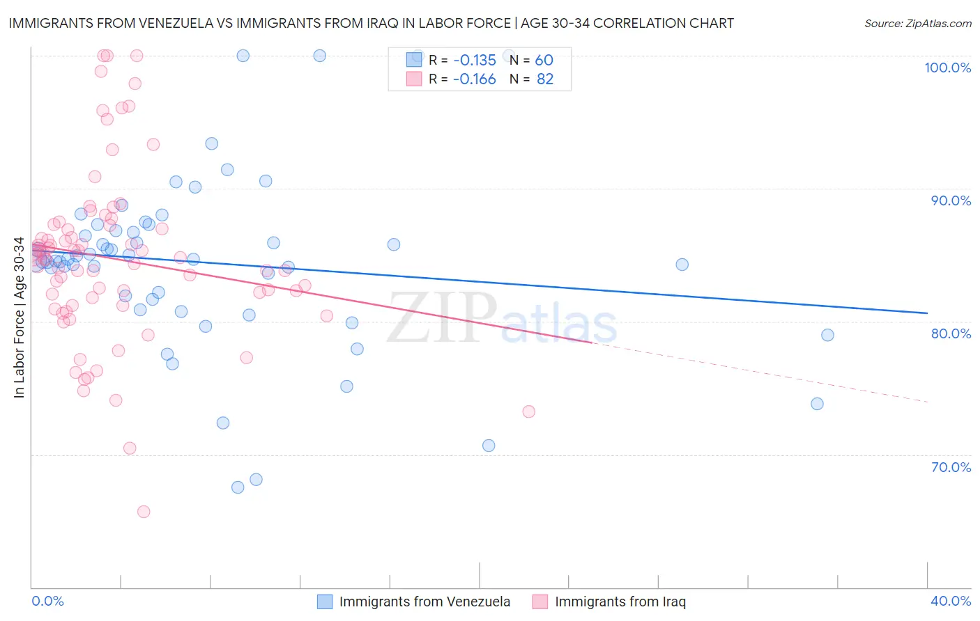 Immigrants from Venezuela vs Immigrants from Iraq In Labor Force | Age 30-34