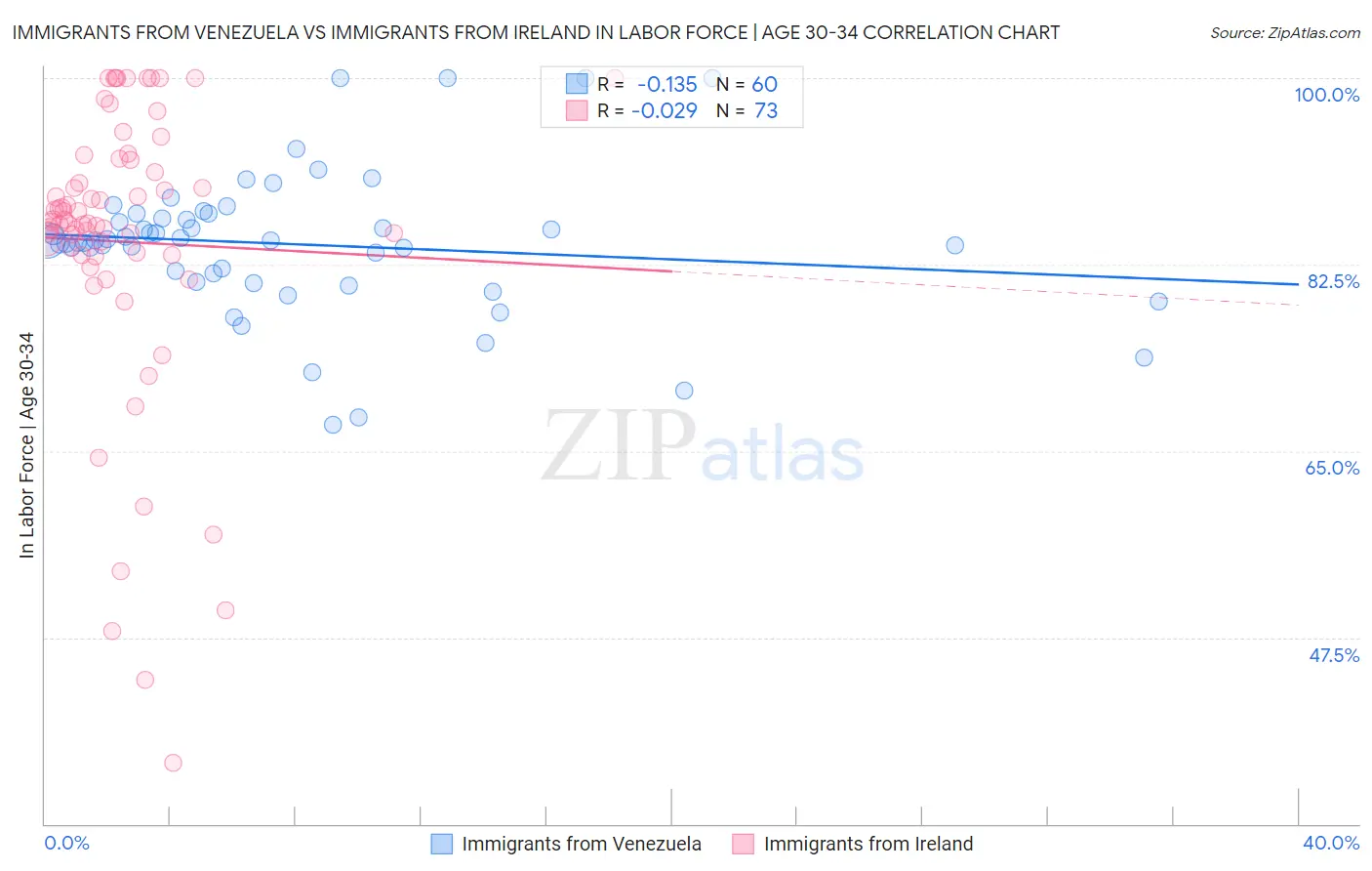 Immigrants from Venezuela vs Immigrants from Ireland In Labor Force | Age 30-34