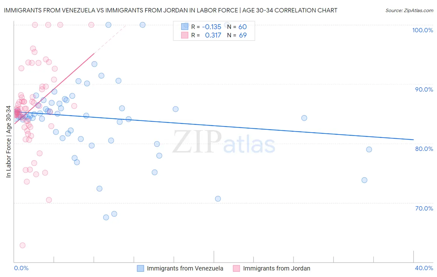 Immigrants from Venezuela vs Immigrants from Jordan In Labor Force | Age 30-34