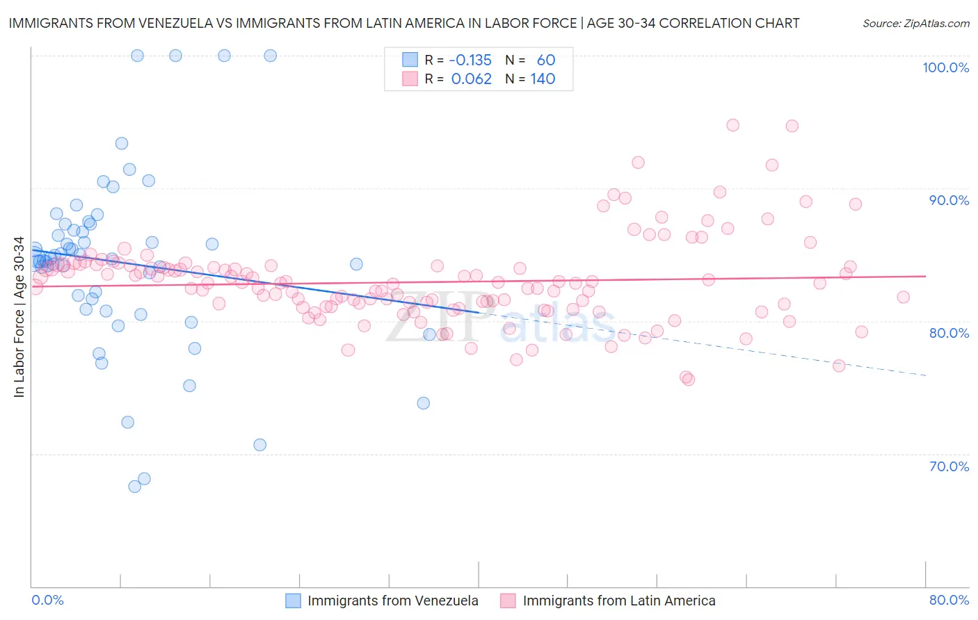 Immigrants from Venezuela vs Immigrants from Latin America In Labor Force | Age 30-34