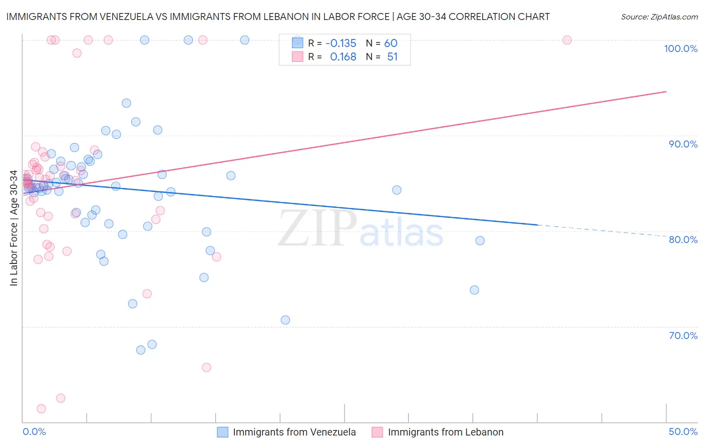 Immigrants from Venezuela vs Immigrants from Lebanon In Labor Force | Age 30-34