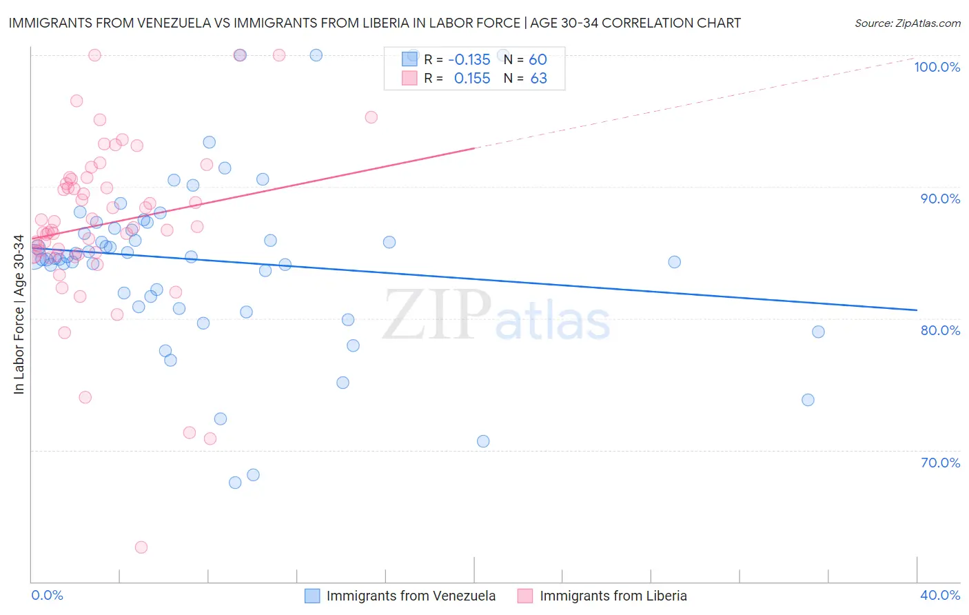 Immigrants from Venezuela vs Immigrants from Liberia In Labor Force | Age 30-34