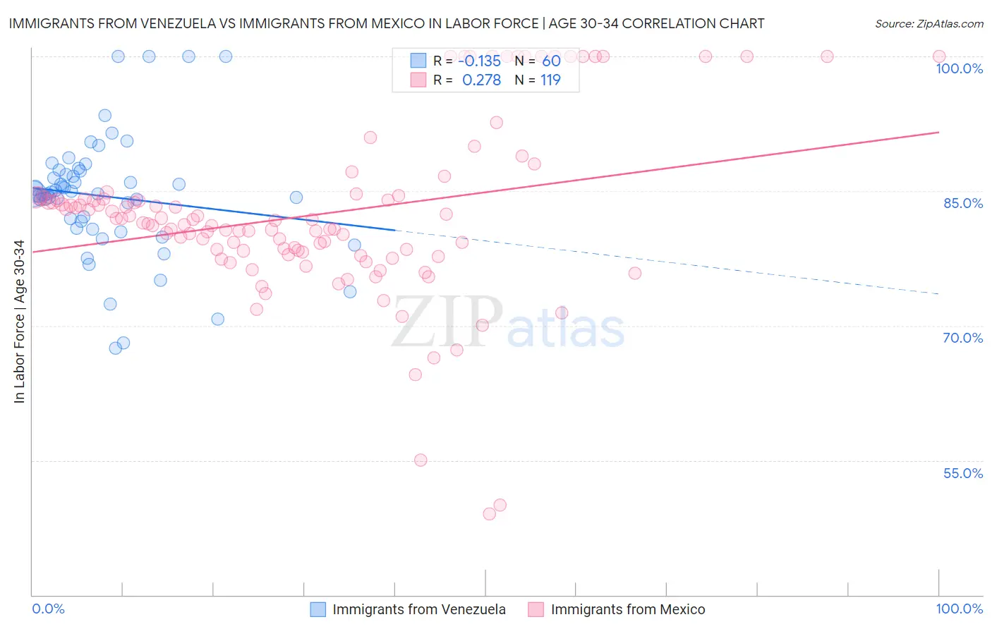 Immigrants from Venezuela vs Immigrants from Mexico In Labor Force | Age 30-34