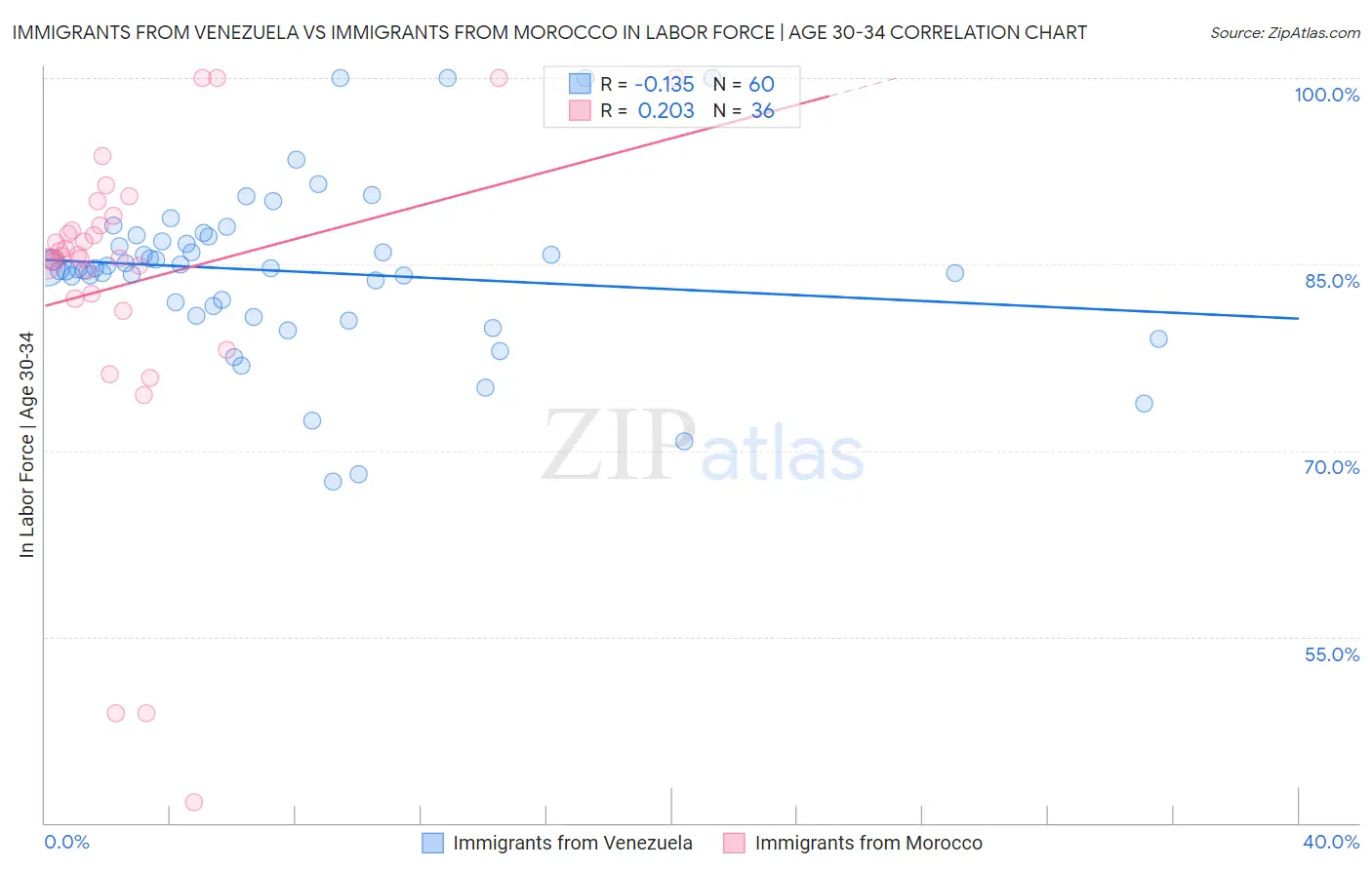 Immigrants from Venezuela vs Immigrants from Morocco In Labor Force | Age 30-34