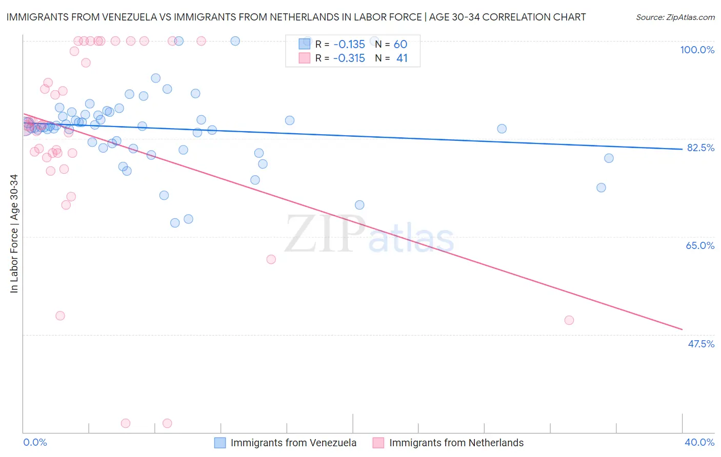 Immigrants from Venezuela vs Immigrants from Netherlands In Labor Force | Age 30-34