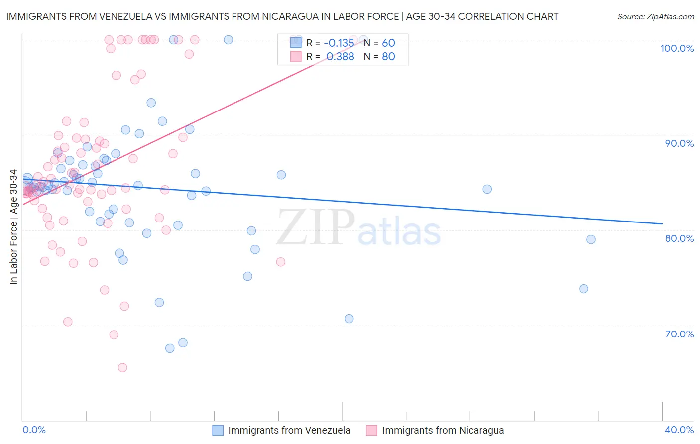 Immigrants from Venezuela vs Immigrants from Nicaragua In Labor Force | Age 30-34