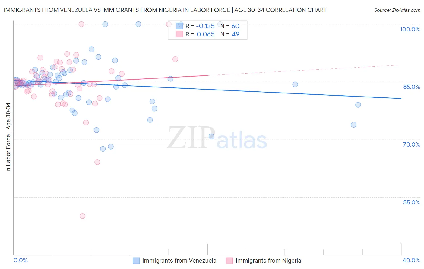 Immigrants from Venezuela vs Immigrants from Nigeria In Labor Force | Age 30-34