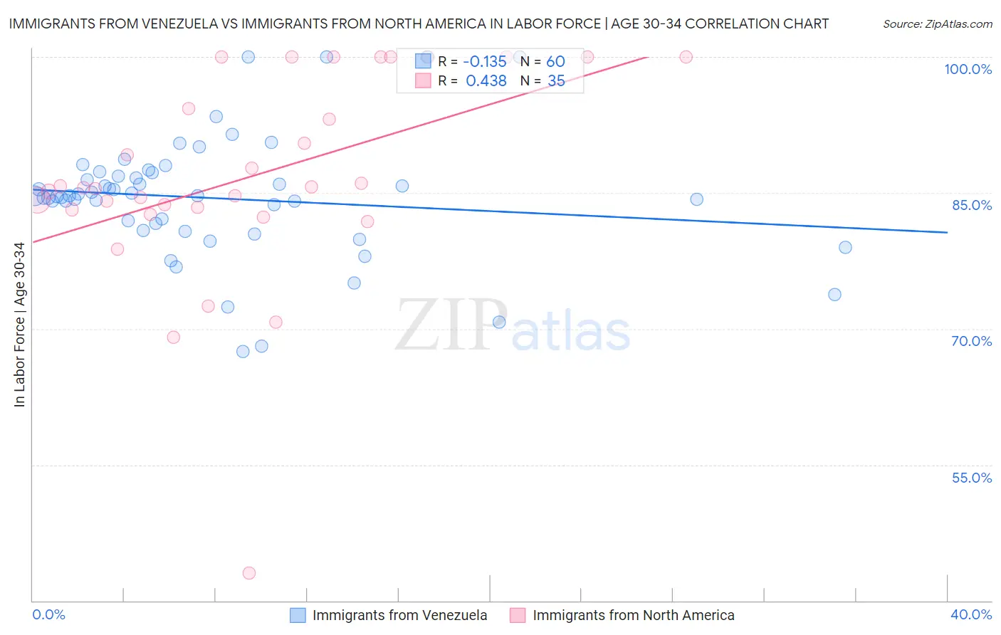 Immigrants from Venezuela vs Immigrants from North America In Labor Force | Age 30-34