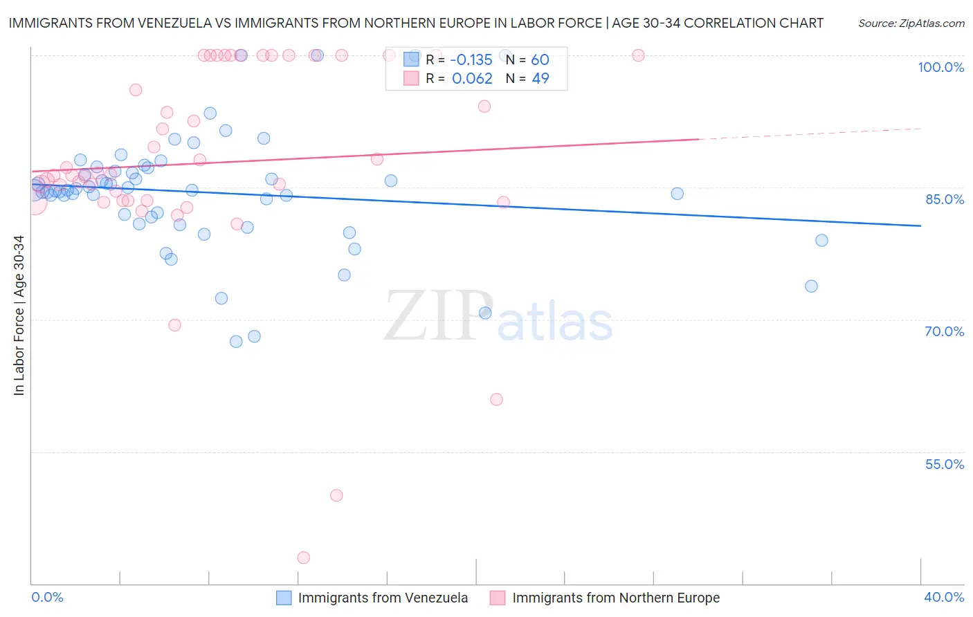 Immigrants from Venezuela vs Immigrants from Northern Europe In Labor Force | Age 30-34