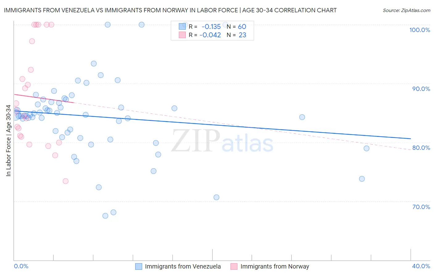 Immigrants from Venezuela vs Immigrants from Norway In Labor Force | Age 30-34