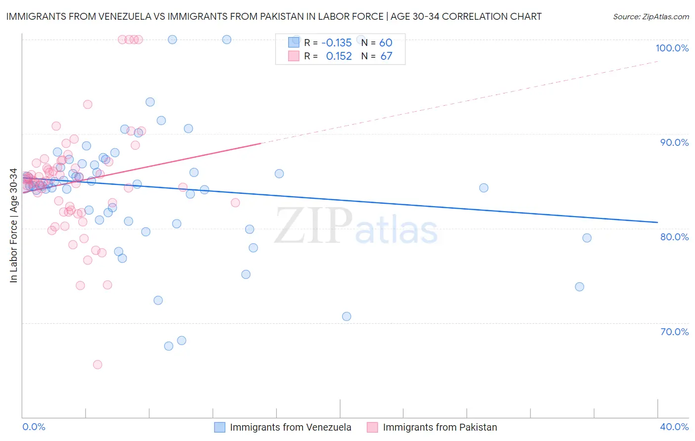 Immigrants from Venezuela vs Immigrants from Pakistan In Labor Force | Age 30-34